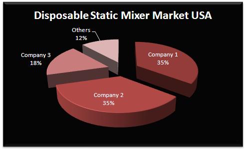 disposable mixer market